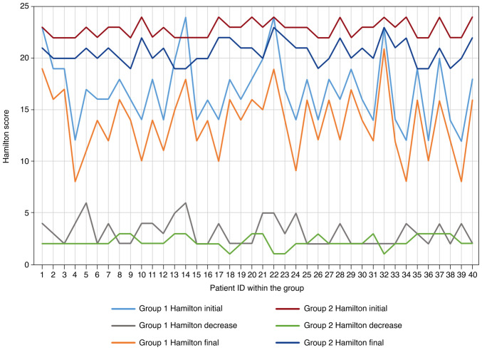 Improvements in the Hamilton scores among the bioresonance therapy group and antidepressant group. Source: Experimental and Therapeutic Medicine