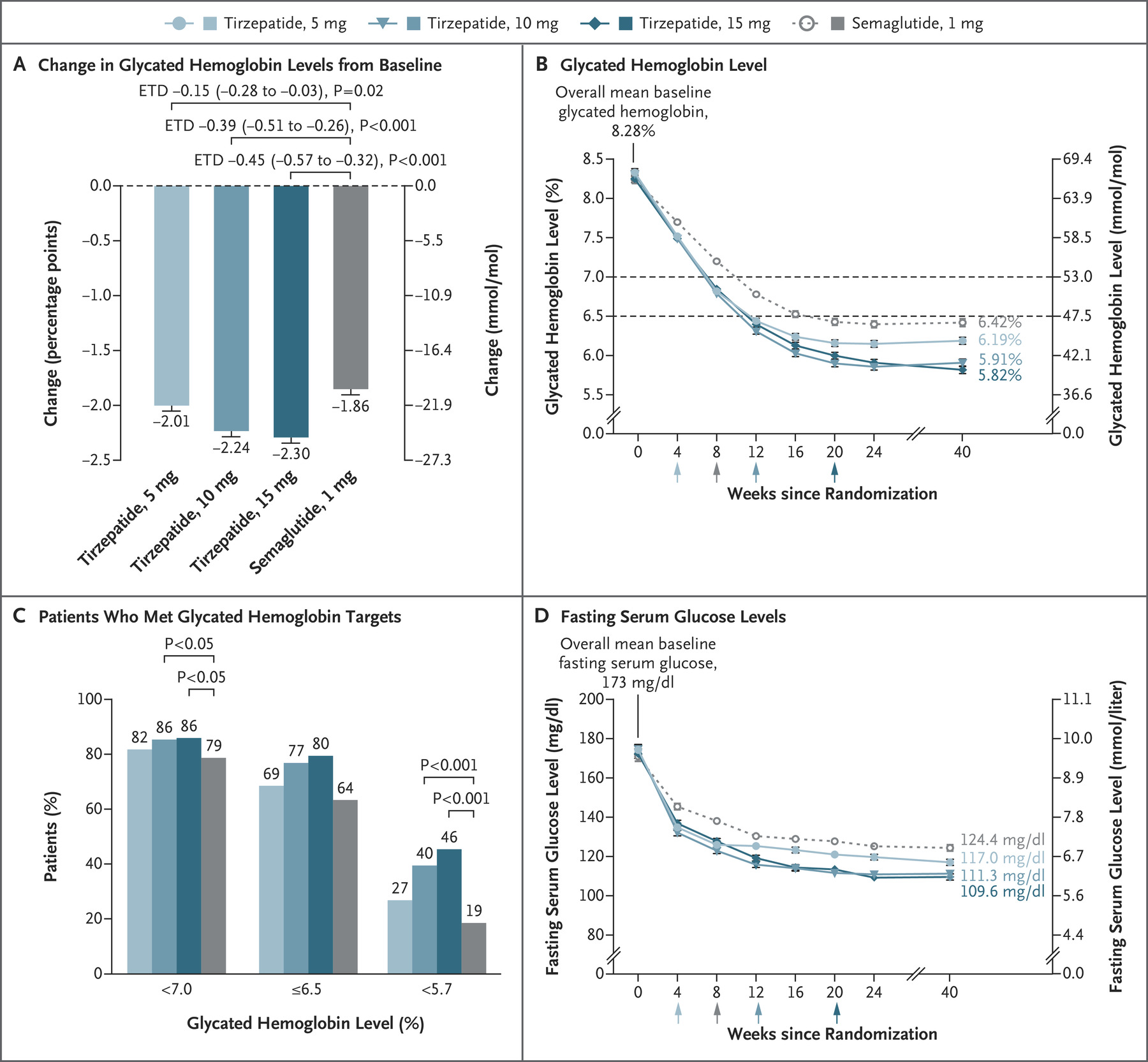 Effect of once-weekly tirzepatide, as compared with semaglutide, on the HbA1c level.