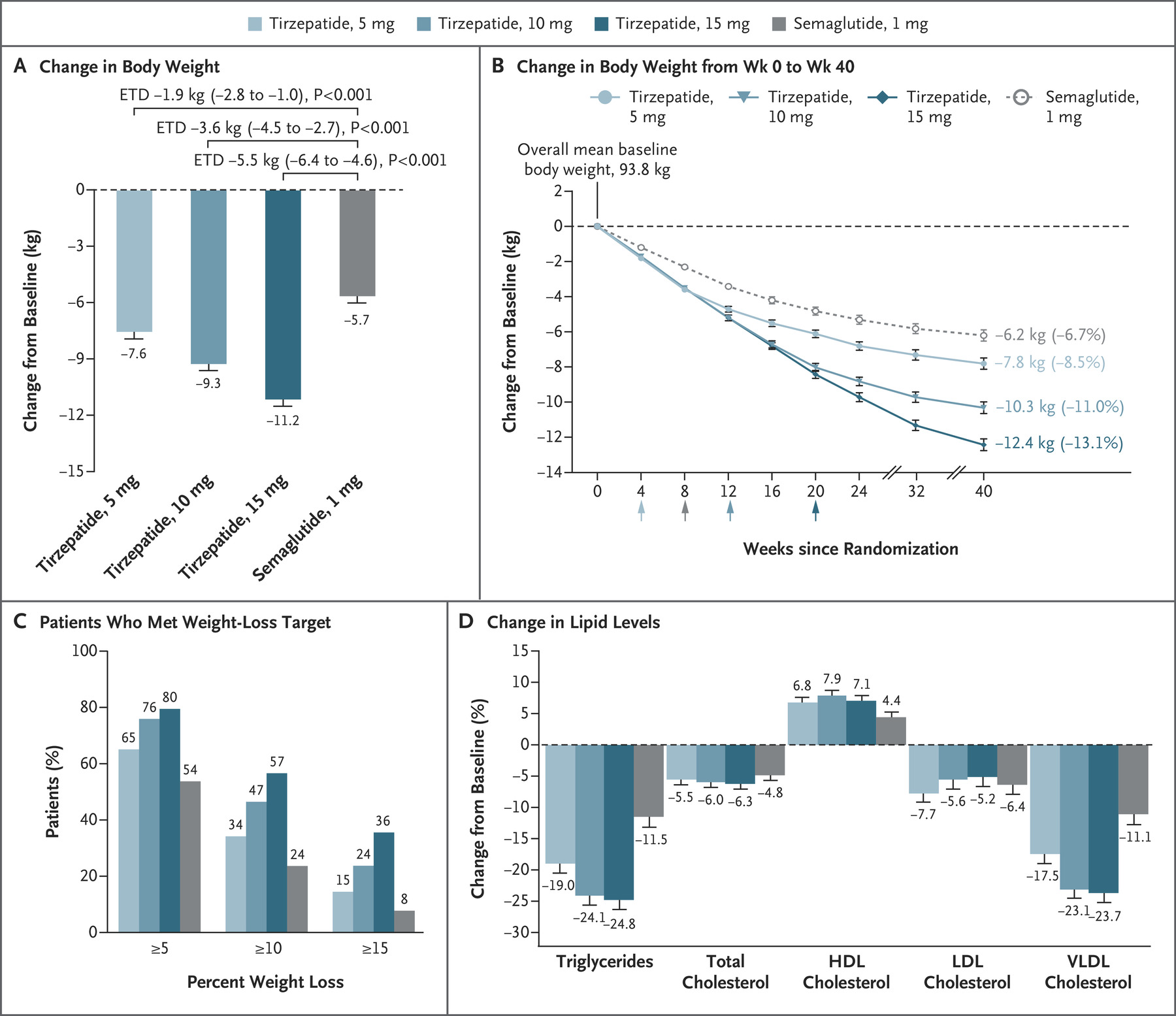 Effect of once-weekly tirzepatide, as compared with semaglutide, on body weight.